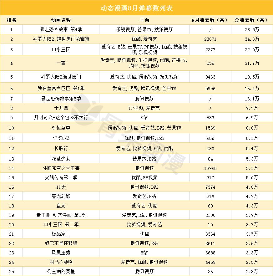 8月漫画数据月报|多平台评论数较上月稳定提升，漫画新作反响热烈