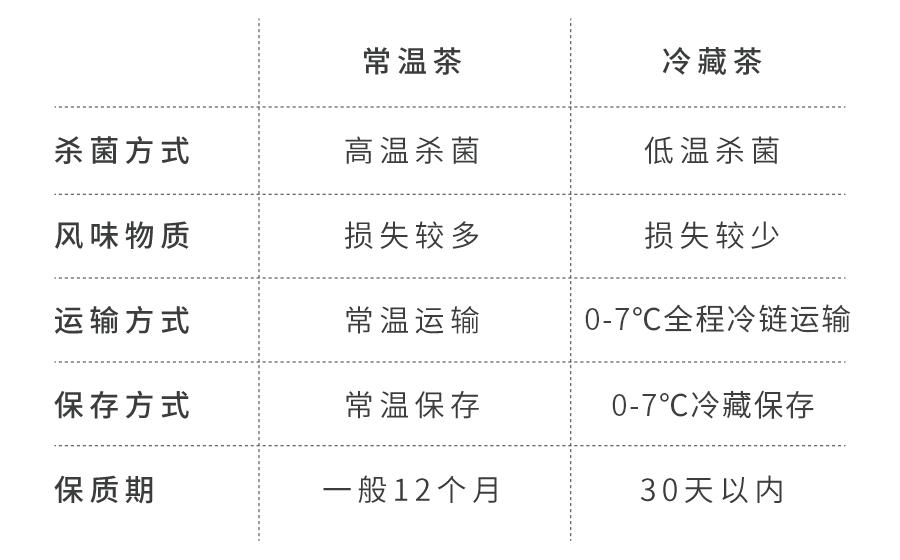 奶茶放冰箱冷藏2天还能喝吗,奶茶放冰箱冷藏三天还能喝吗