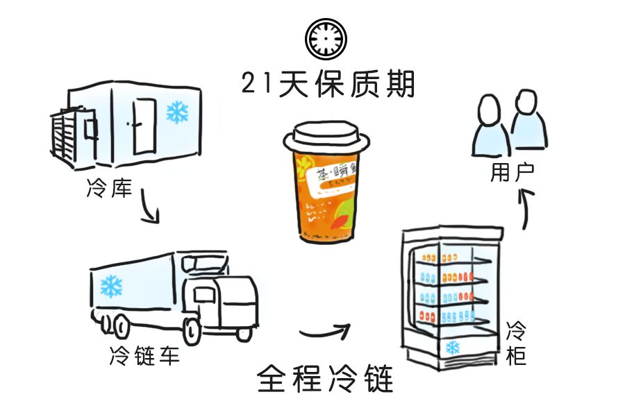 奶茶放冰箱冷藏2天还能喝吗,奶茶放冰箱冷藏三天还能喝吗