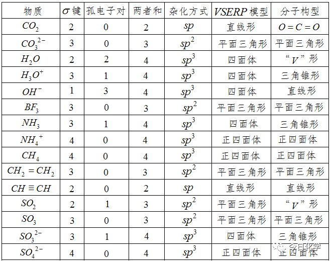高中化学结构与性质知识点大全,高中化学分子结构键角大小原因