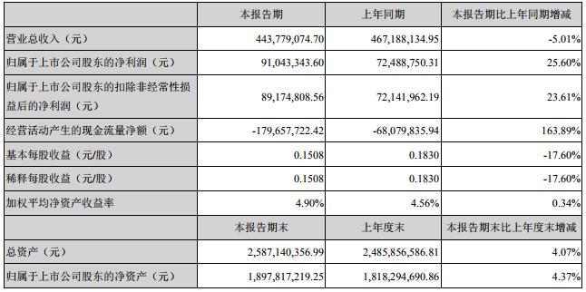 恒华科技2022年中报预测,恒华科技30亿的项目什么时候公布