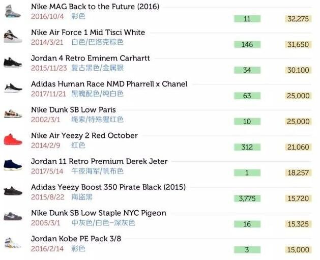 炒鞋折射了什么问题,炒鞋现象有多可怕