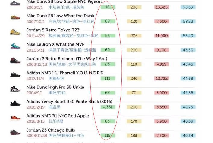 炒鞋折射了什么问题,炒鞋现象有多可怕