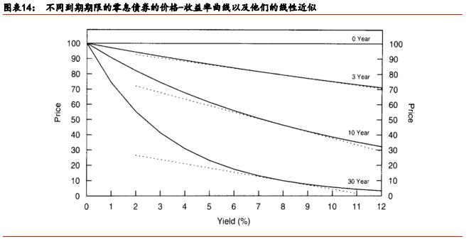 「华泰固收·经典精译」所罗门兄弟：理解收益率曲线（五）