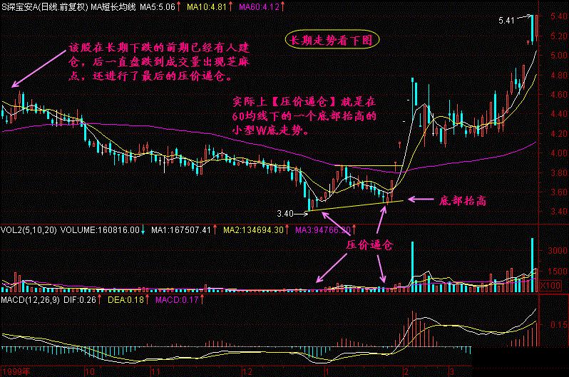 持有个股一旦出现“压价逼仓”，证明主力正在最后吸筹，拿错了也要死拿不放，之后很可能直线拉升