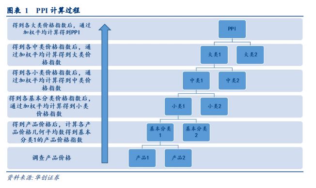 「华创固收｜周冠南团队·深度」解码PPI：严密统计制度下如何进行测算——华创债券数知宏观系列专题之五20190929