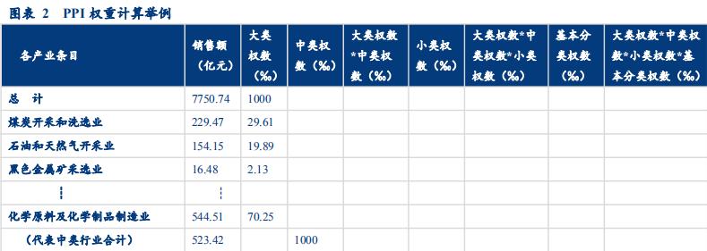 「华创固收｜周冠南团队·深度」解码PPI：严密统计制度下如何进行测算——华创债券数知宏观系列专题之五20190929