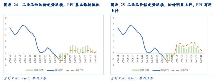 「华创固收｜周冠南团队·深度」解码PPI：严密统计制度下如何进行测算——华创债券数知宏观系列专题之五20190929