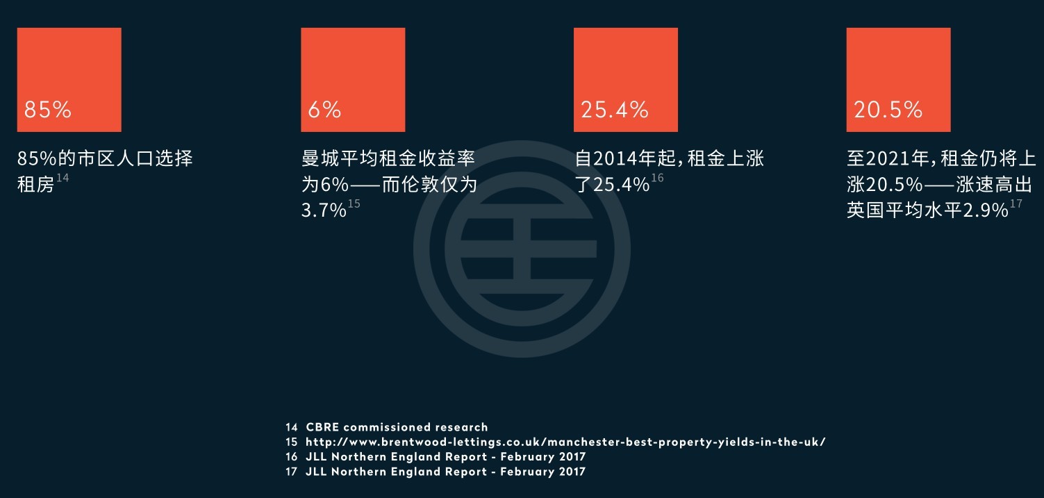 曼彻斯特租房哪个公寓好,曼彻斯特租房子