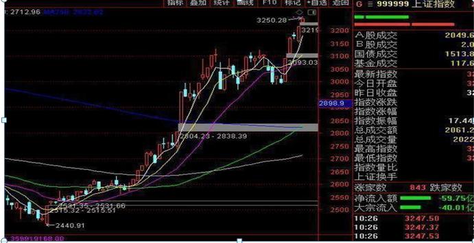 历次牛市规律告诉你,每轮牛市今日行情
