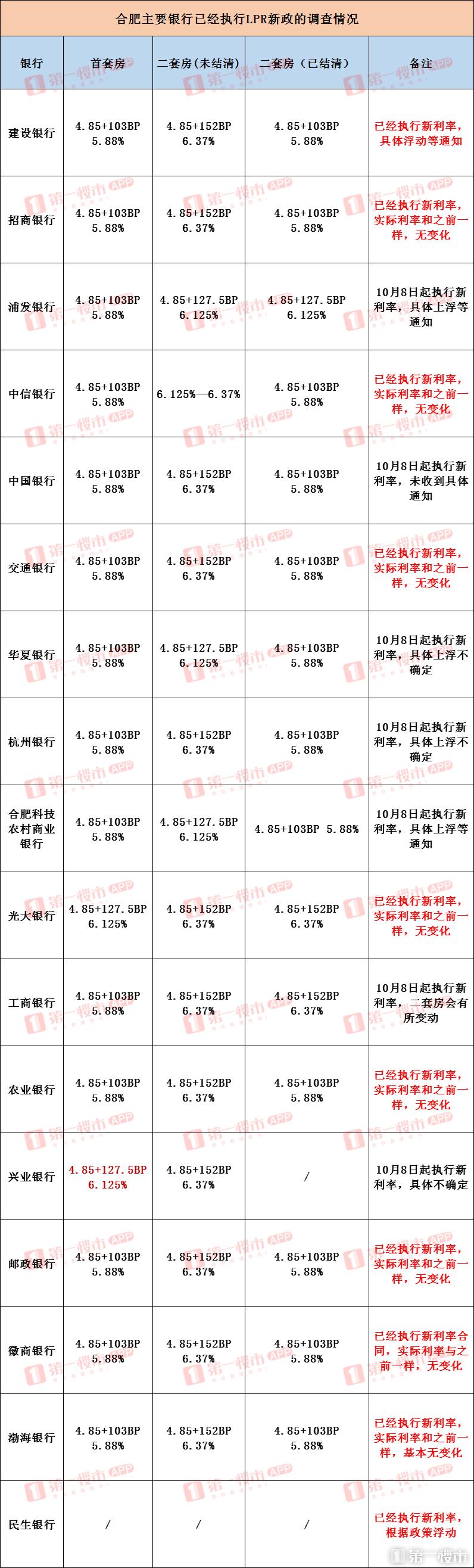 合肥贷款买房银行新政策,房贷利率新政策合肥