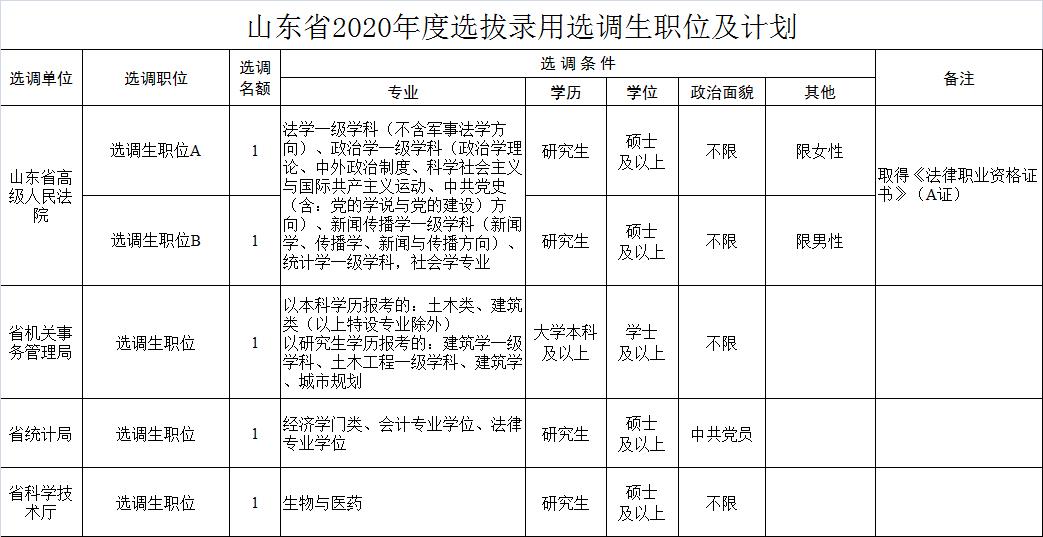 山东省2018选调生招考公告,山东青岛选调生2024选调高校名单