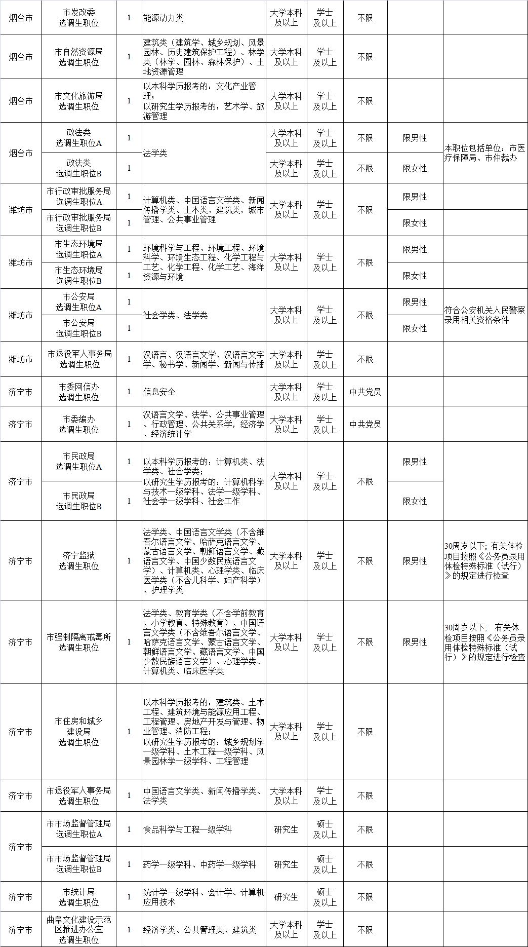 山东省2018选调生招考公告,山东青岛选调生2024选调高校名单