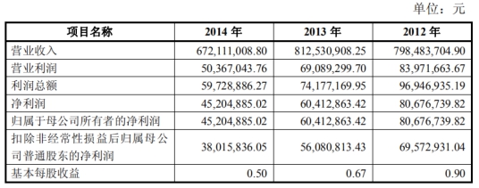 多喜爱净利坐滑梯5年跌近7成投行海通证券赚2500万