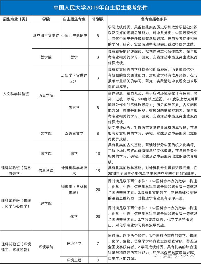 中国人民大学2019本科招生分析，自主招生录取稳定，偏爱文科生