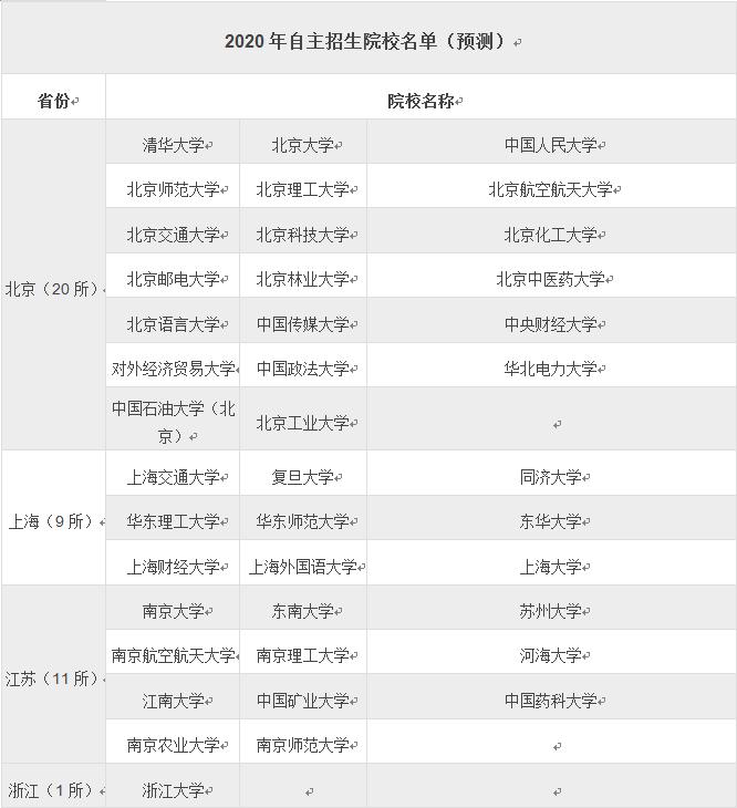 全国自主招生报考的学校有哪些,报考自主招生的学校有哪些