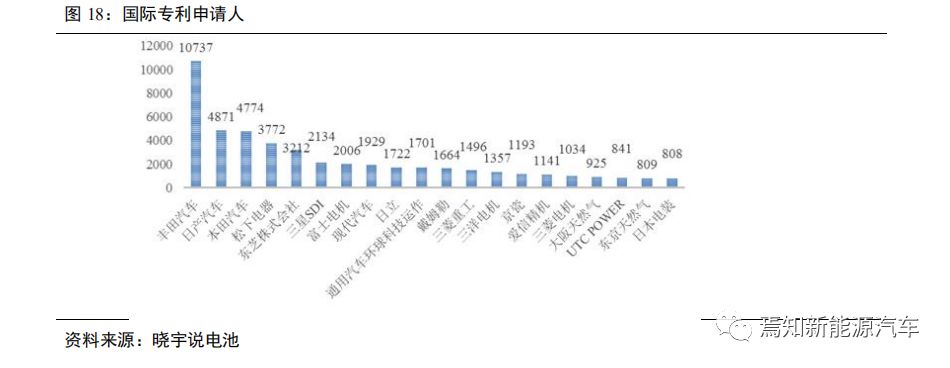 氢燃料电池汽车产业发展问题,中国哪些车企在研究氢燃料电池