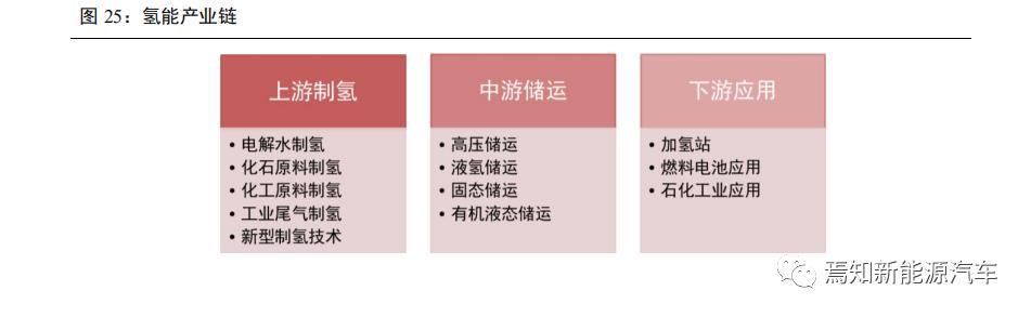 氢燃料电池汽车产业发展问题,中国哪些车企在研究氢燃料电池