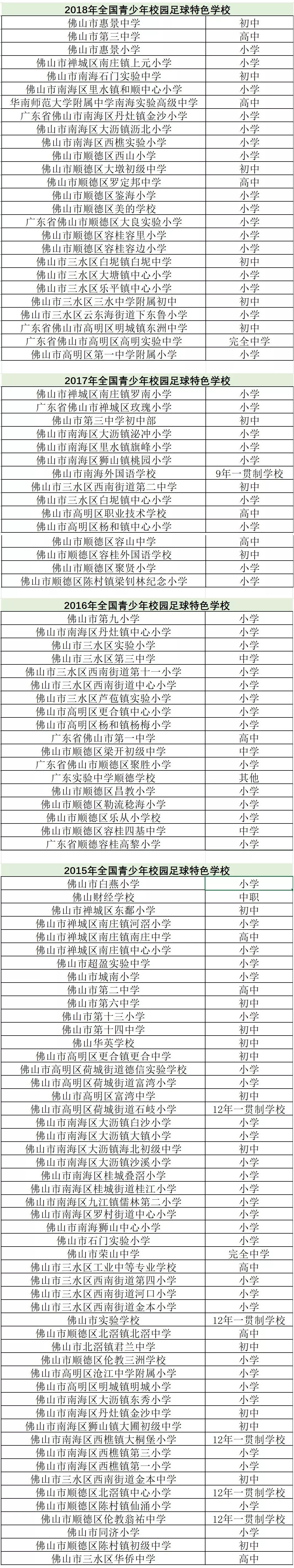 广东青少年足球学校排名,全国第一批校园足球特点学校名单