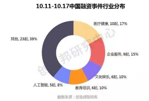 中国投融资趋势,全球投融资事件每周概览