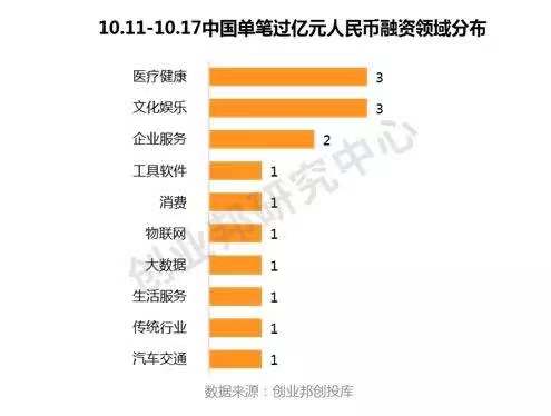 中国投融资趋势,全球投融资事件每周概览