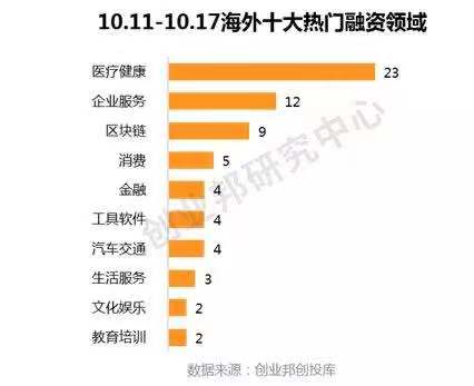 中国投融资趋势,全球投融资事件每周概览