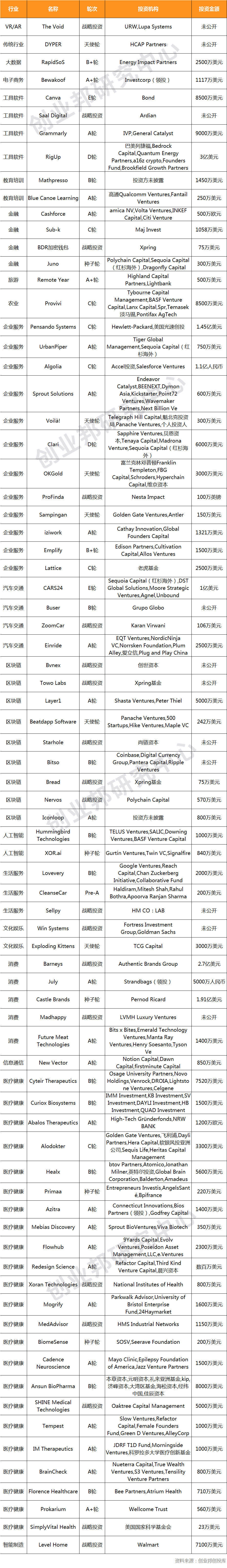 中国投融资趋势,全球投融资事件每周概览