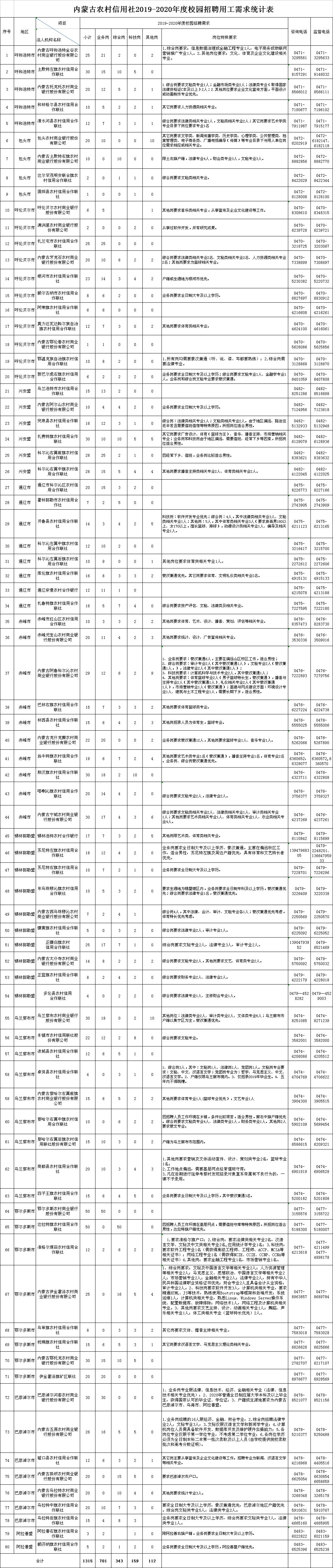 内蒙古农村信用社招1315人