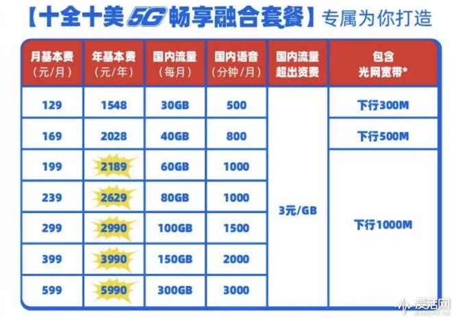 三大运营商以后会不会优化5g套餐,如何看待三大运营商5g套餐降价