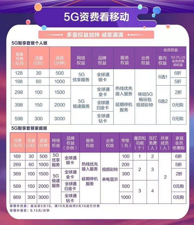 佛山移动5g套餐资费一览表,2022佛山移动5g套餐多少钱