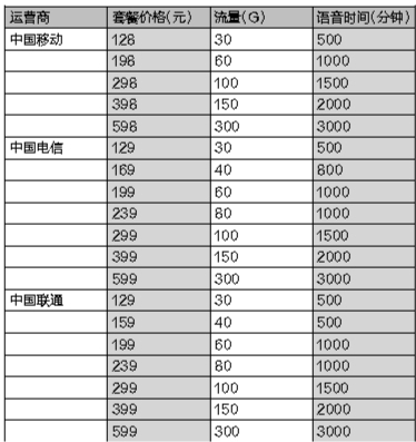 5g流量卡套餐资费一览表,移动5g套餐资费一览表