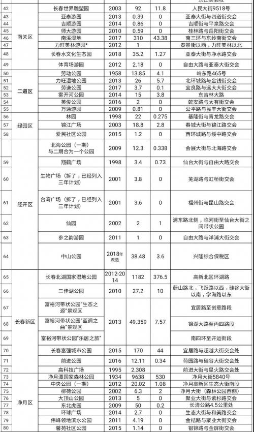 长春市五大公园简介,长春市免费公园有哪些地方