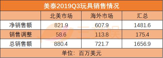 美泰玩具2022年第二季度业绩,美泰玩具2019销售额
