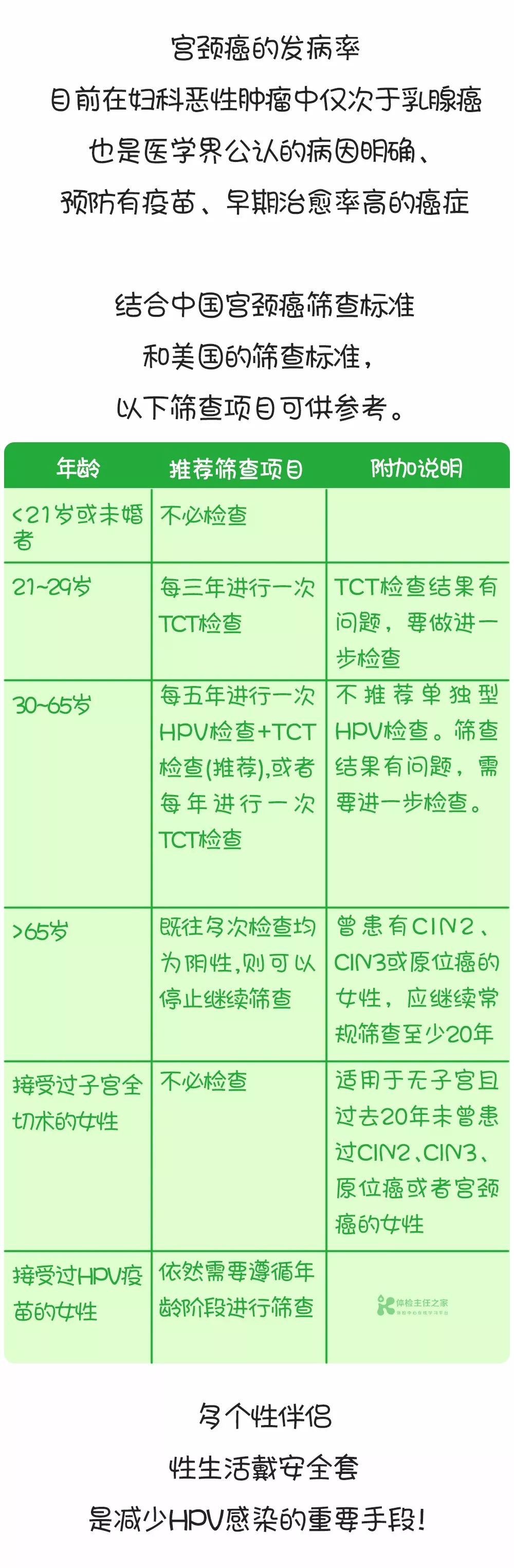 宫颈癌筛查是否有噱头,宫颈癌家族史要查什么