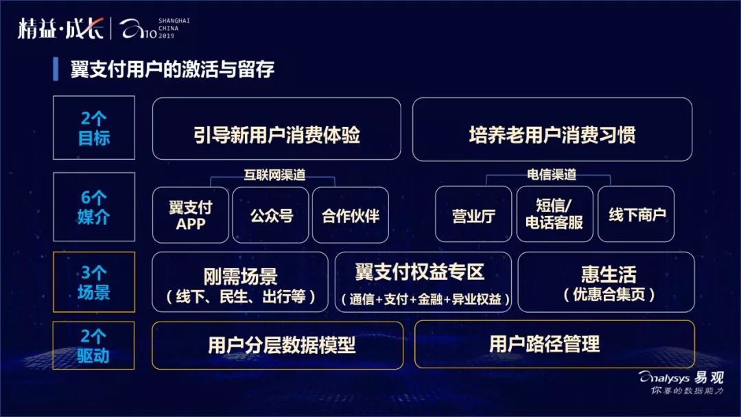 私域运营怎么做？翼支付给你出招（附PPT*载下**）
