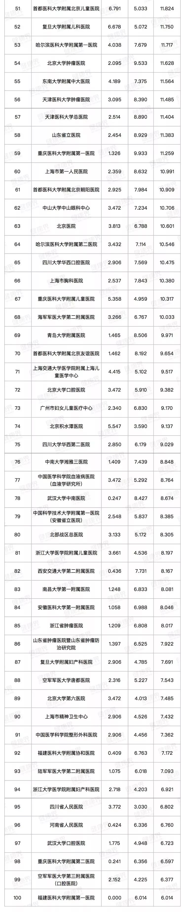 全国各专科医院排名,全国专科医院各种排名前十