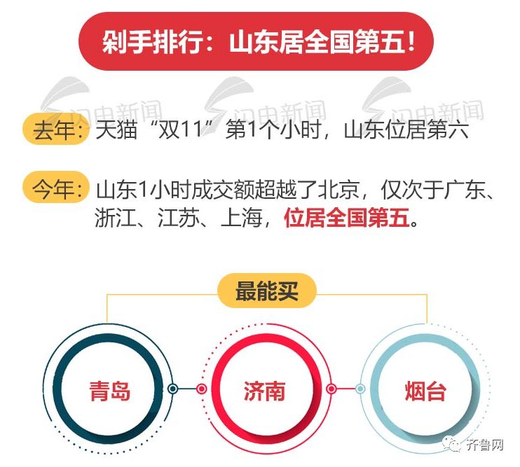 天猫双11山东花掉141亿！最爱买裤子、羽绒服、扫地机器人…