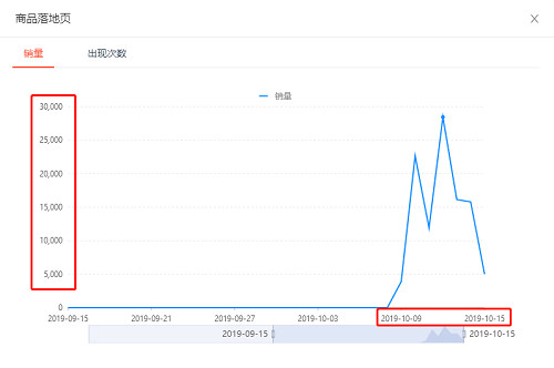 电商如何做到百万单量的销售技巧,电商产品出单技巧有哪些