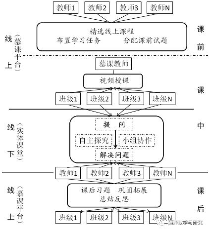 国家在线开放课程,对精品在线开放课程建设进行研究
