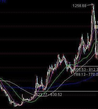 中国股市的八轮牛市规律告诉你：“第九轮牛市”或在2020年登陆？不妨一试“放量打拐”操作买卖点