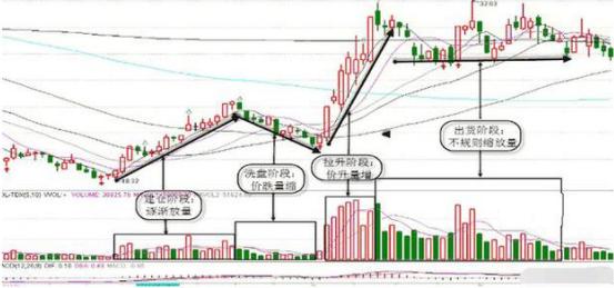 中国股市的八轮牛市规律告诉你：“第九轮牛市”或在2020年登陆？不妨一试“放量打拐”操作买卖点
