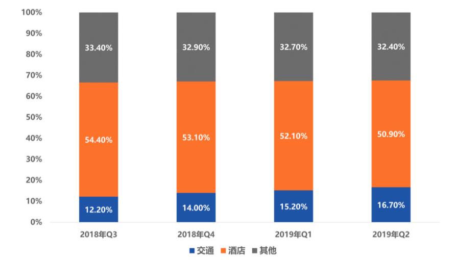 中国旅游业产业金融发展报告2019