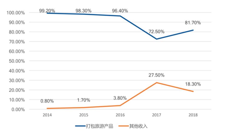 中国旅游业产业金融发展报告2019