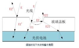 光伏灰尘对发电量的影响,光伏十大危险