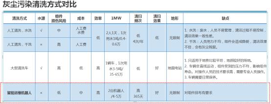 光伏灰尘对发电量的影响,光伏十大危险