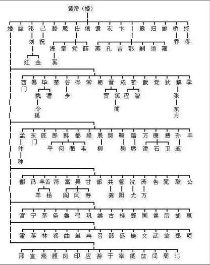 中国姓氏哪个姓氏历史最久,中国的十大姓氏看看你姓氏排第几