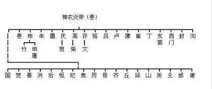 中国姓氏哪个姓氏历史最久,中国的十大姓氏看看你姓氏排第几