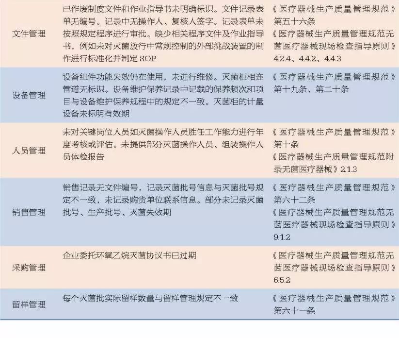 无菌医疗器械风险管理,无菌医疗器械日常检查问题