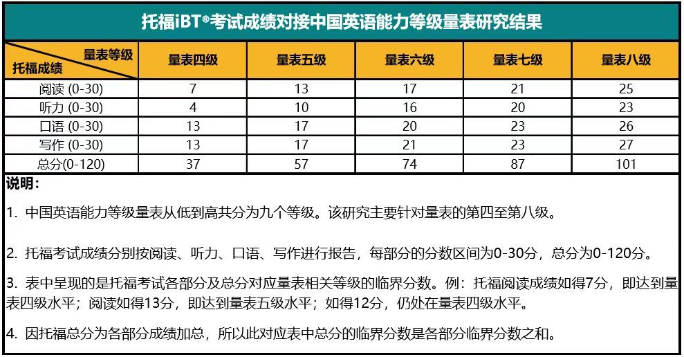 英语托福成绩等级对照表,中国英语能力等级量表托福