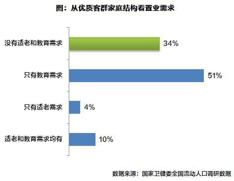 流动人口购房需求,关于城市市民住房问题调研